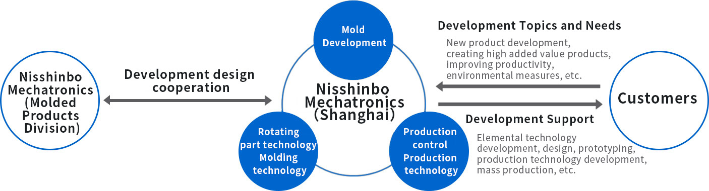 Product Development Structure